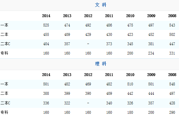 包头医学院录取分数线-包头医学院分数线是多