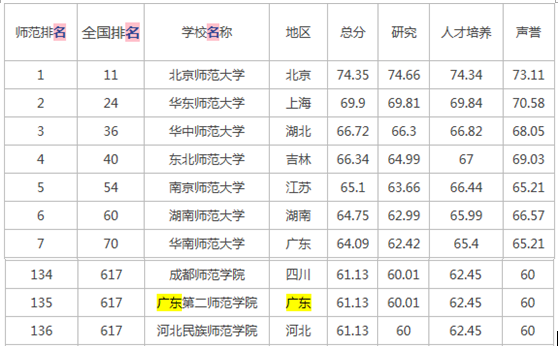 全国师范类的院校音乐系的排名··-我想知道