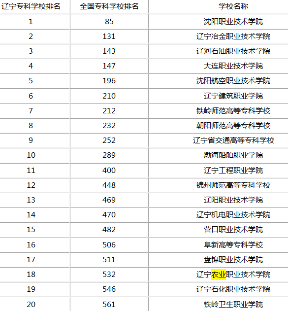 辽宁省公办专科学校有哪些-辽宁好就业的好专