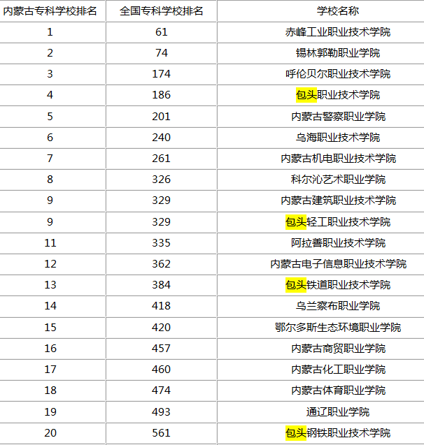 有人知道包头大专院校中国家承认学历的有哪些
