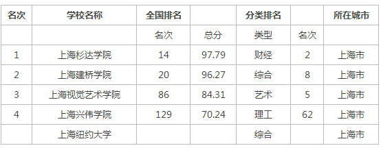 民办本科排名_民办本科