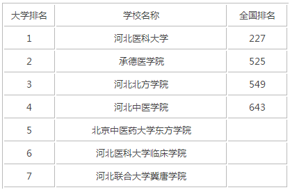 2015年河北医科类大学排名
