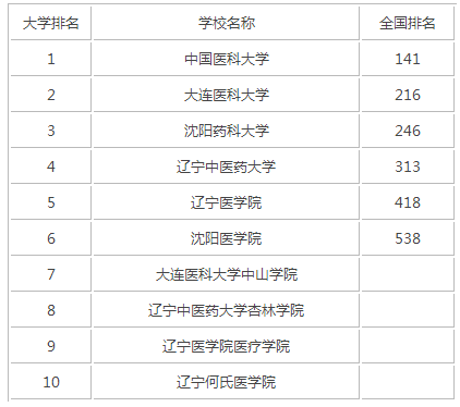 2014年中国医科类大学排名