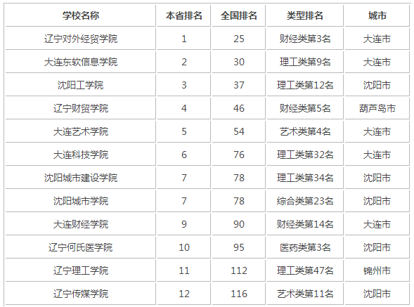 辽宁三本大学排名_辽宁师范大学