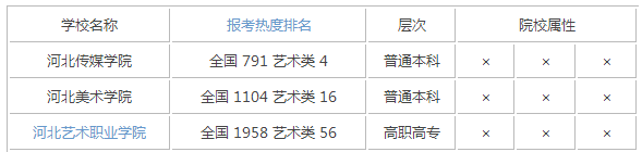 2015年河北艺术类大学排名