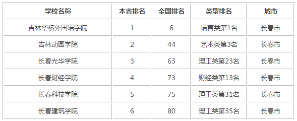 2015年吉林省民办大学排名