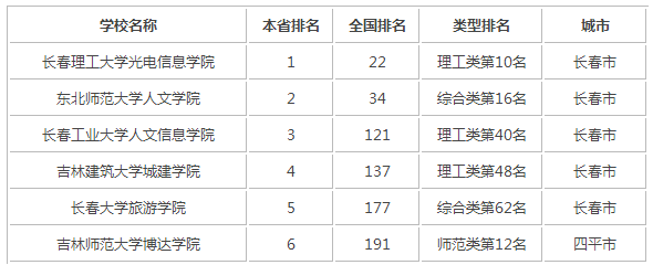 2015年吉林省独立学院排行榜