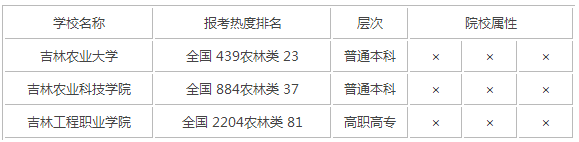 2015年吉林农林类大学排名