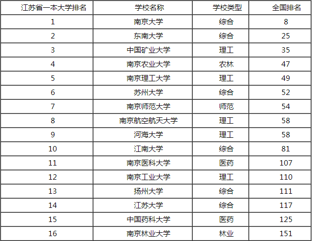 苏州大学全国排名