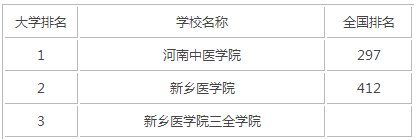 2015年河南医科类大学排名