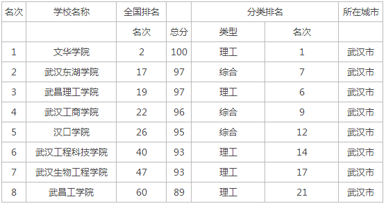 2015年民办高校排名_民办本科学校排名_民办高校排行榜