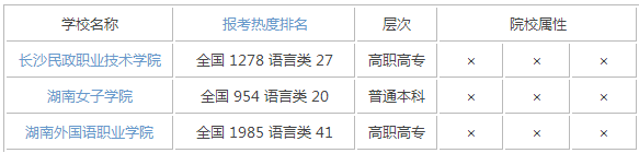 2015年湖南语言类大学排名