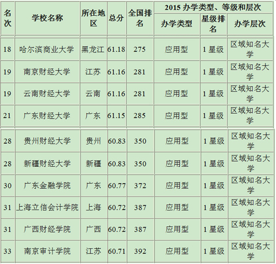 经济类院校排名_经济学专业全国排名以及财经类院校全国排名(3)