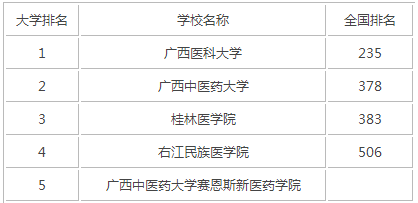 2015年广西医科类大学排名