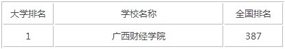 2015年广西财经类大学排名