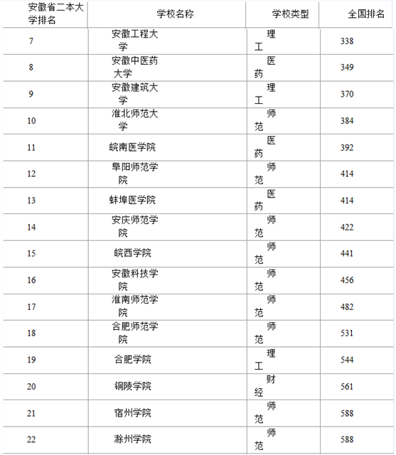 安徽合肥二本大学排名