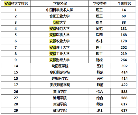 蚌埠安徽排名_安徽蚌埠