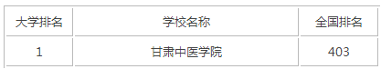 2015年甘肃医科类大学排名