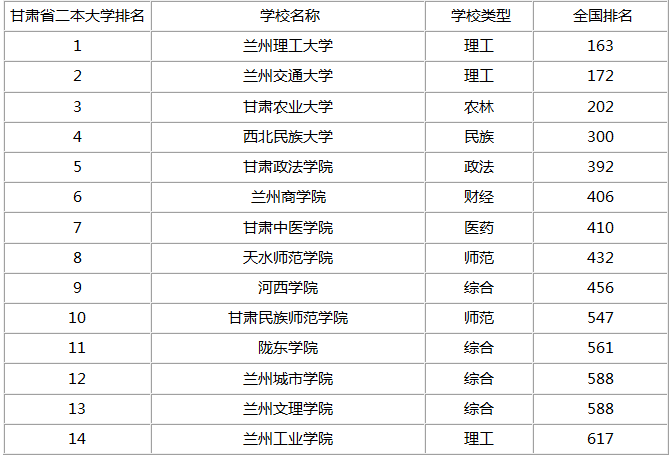 甘肃兰州二本大学排名