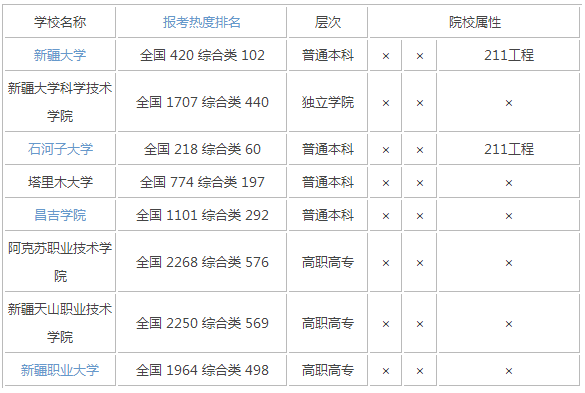 新疆高校排名(3)