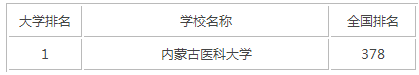 2015年内蒙古医科类大学排名