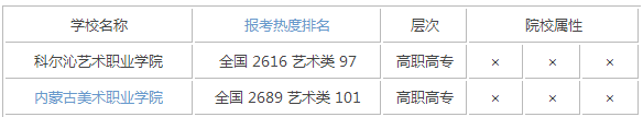 2015年内蒙古艺术类大学排名