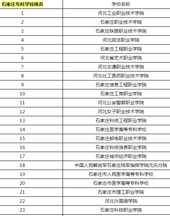 【石家庄专科学校排名】