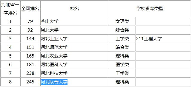 唐山学院排名_唐山师范学院(2)