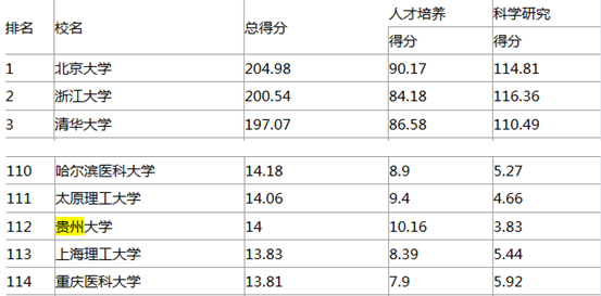 贵州大学国内排名