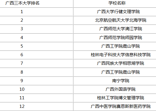 南宁三本大学省内排名