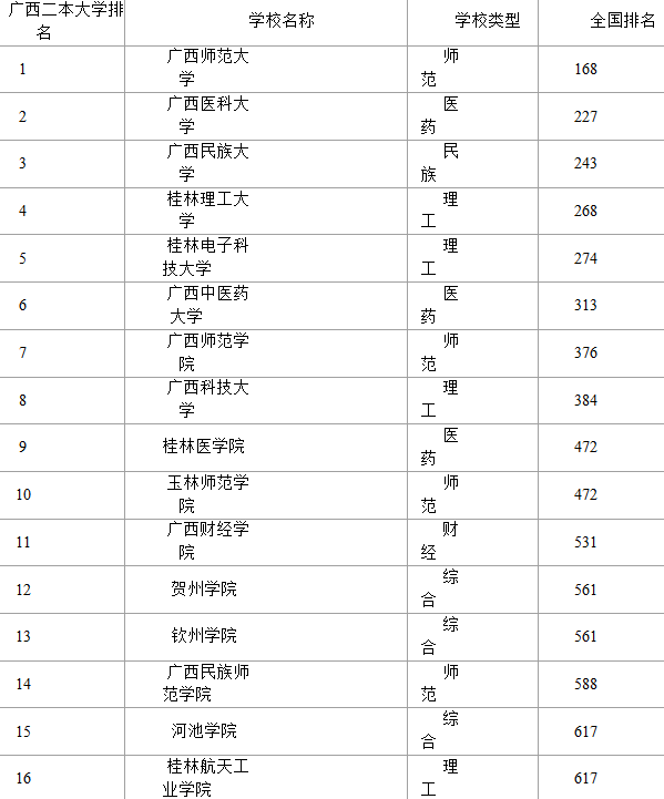广西二本排名_广西最好的二本大学