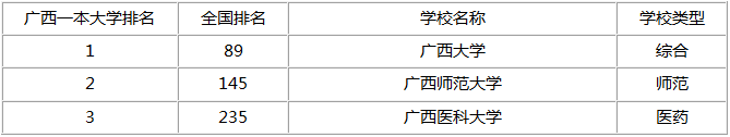 南宁一本大学省内排名