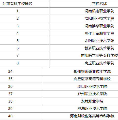 商丘专科学校省内排名