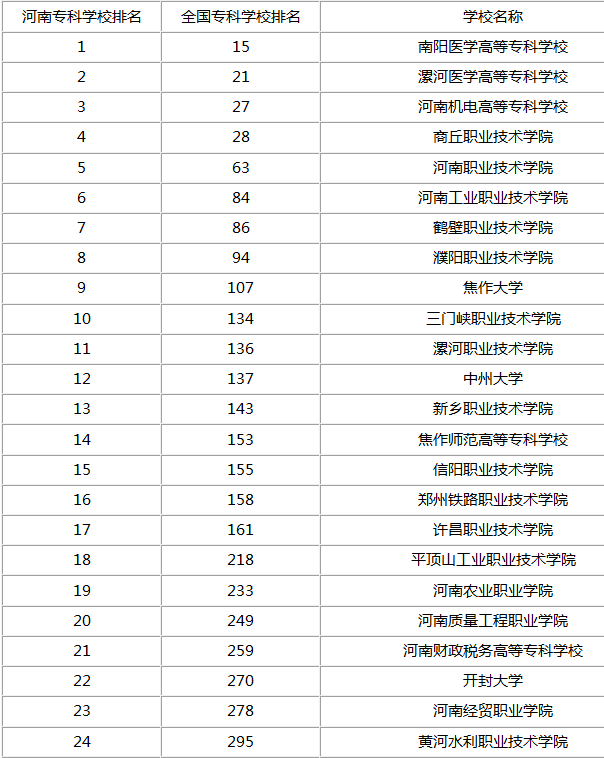郑州专科院校省内排名(前24位)