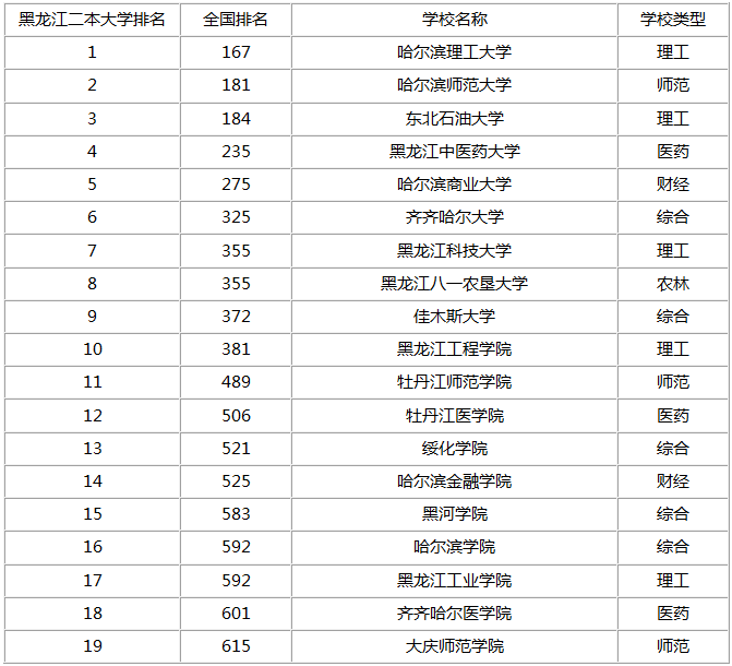 黑龙江大庆二本大学排名