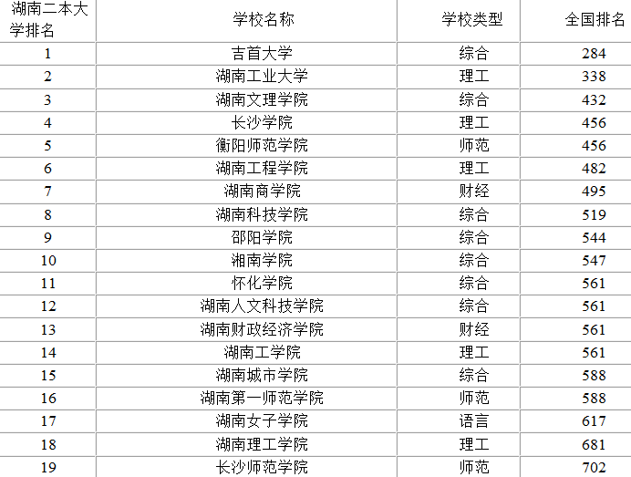 湖南湘潭二本大学排名