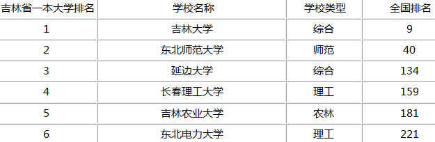 长春一本大学省内排名