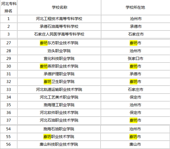 河北廊坊专科学院排名