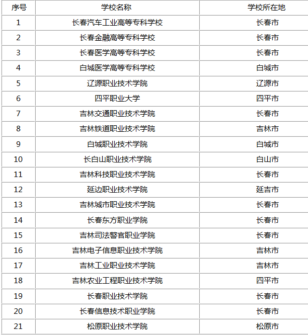 长春专科大学省内排名
