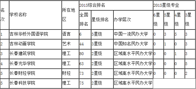 长春民办大学省内排名(部分)