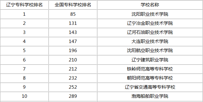 辽宁专科排名_辽宁师范高等专科在哪(2)