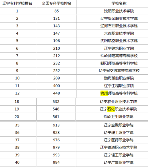 辽宁专科排名_辽宁师范高等专科在哪