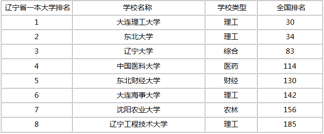 辽宁三本大学排名_辽宁师范大学