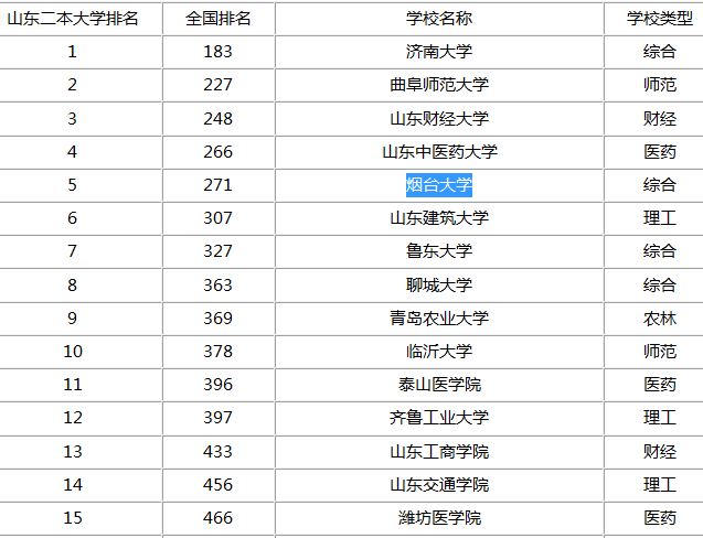 烟台的大学排名_烟台大学