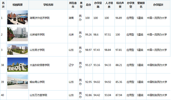 烟台的大学排名_烟台大学