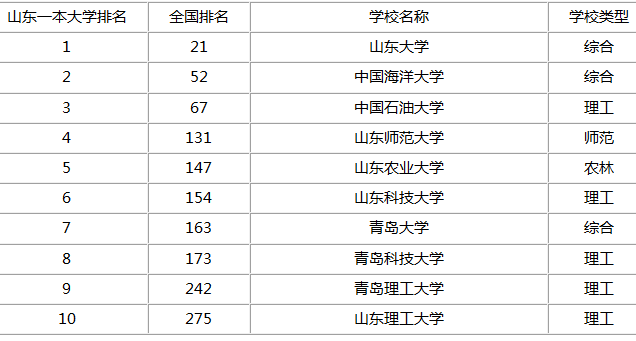 青岛一本大学省内排名