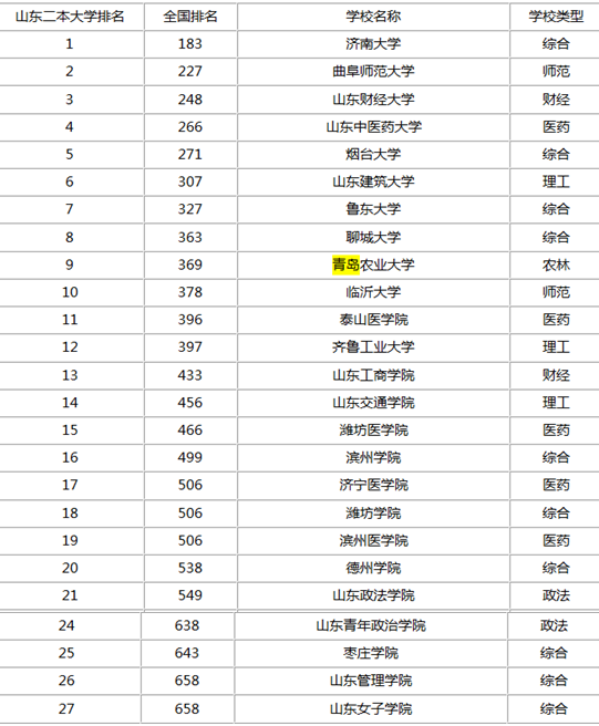 济南的大学排名_济南大学(2)