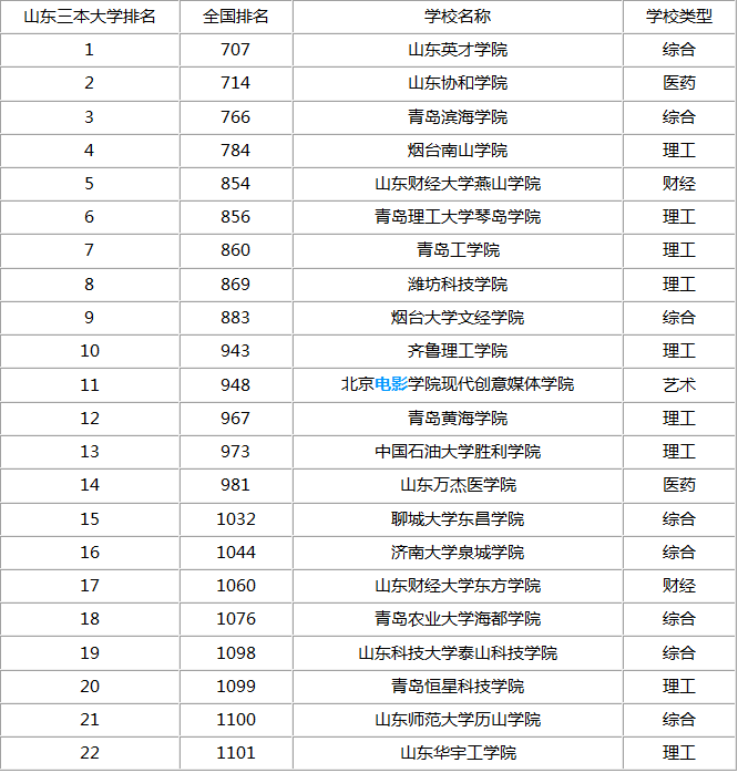 济南的大学排名_济南大学