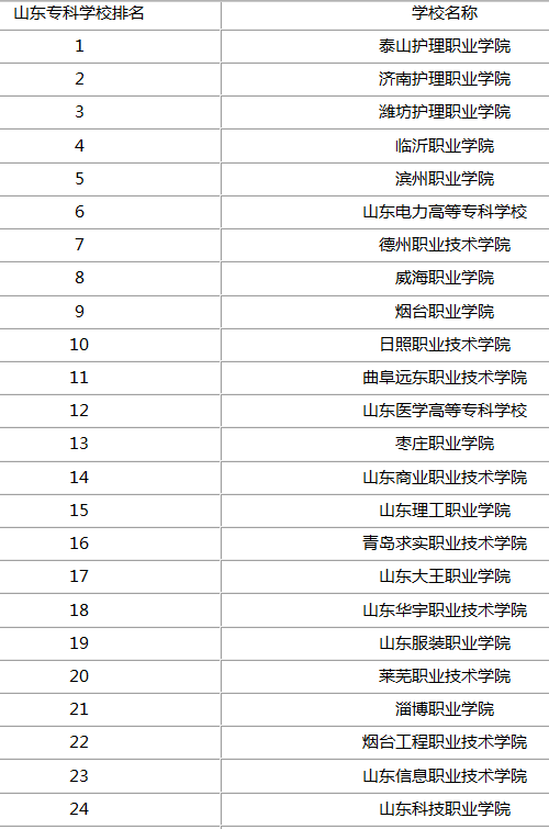 济南的大学排名_济南大学(2)