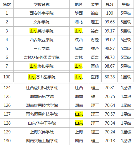 济南的大学排名_济南大学(2)